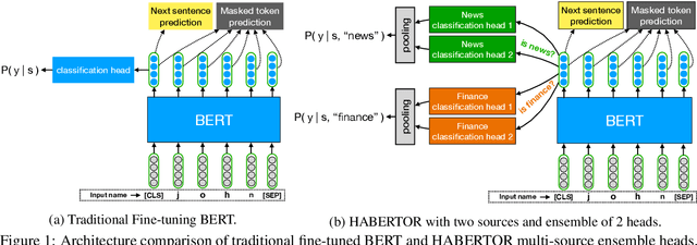 Figure 1 for HABERTOR: An Efficient and Effective Deep Hatespeech Detector