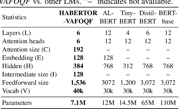 Figure 3 for HABERTOR: An Efficient and Effective Deep Hatespeech Detector