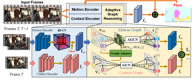 Figure 3 for Learning Optical Flow with Adaptive Graph Reasoning
