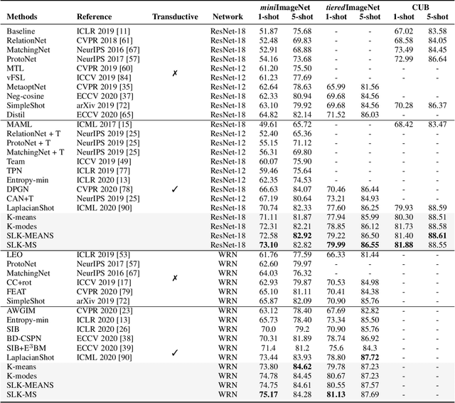 Figure 3 for Transductive Few-Shot Learning: Clustering is All You Need?