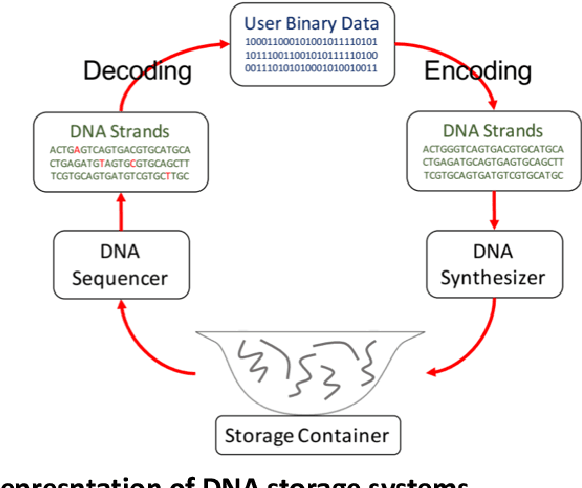 Figure 2 for Deep DNA Storage: Scalable and Robust DNA Storage via Coding Theory and Deep Learning