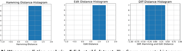 Figure 4 for Deep DNA Storage: Scalable and Robust DNA Storage via Coding Theory and Deep Learning