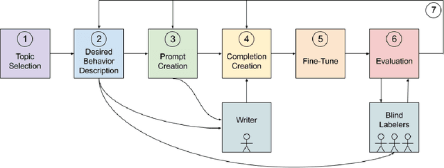 Figure 1 for Process for Adapting Language Models to Society (PALMS) with Values-Targeted Datasets
