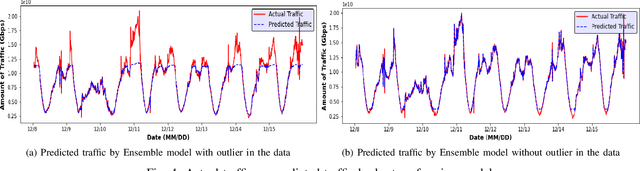 Figure 3 for Towards an Ensemble Regressor Model for Anomalous ISP Traffic Prediction