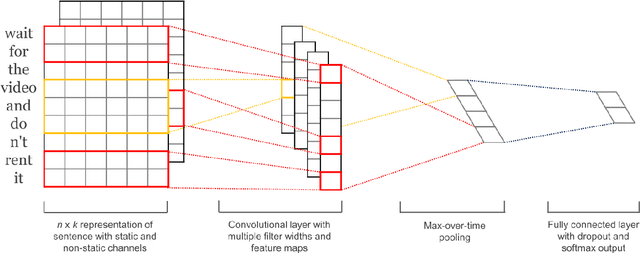 Figure 1 for Character-level and Multi-channel Convolutional Neural Networks for Large-scale Authorship Attribution