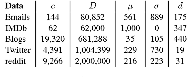 Figure 2 for Character-level and Multi-channel Convolutional Neural Networks for Large-scale Authorship Attribution