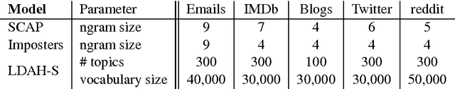 Figure 3 for Character-level and Multi-channel Convolutional Neural Networks for Large-scale Authorship Attribution