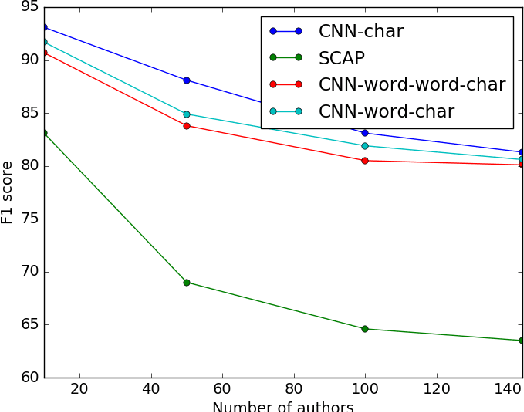 Figure 4 for Character-level and Multi-channel Convolutional Neural Networks for Large-scale Authorship Attribution