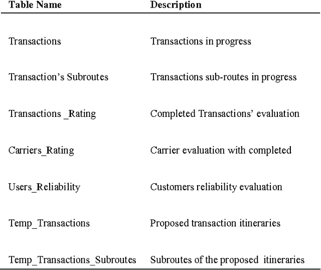 Figure 4 for Performing Hybrid Recommendation in Intermodal Transportation-the FTMarket System's Recommendation Module