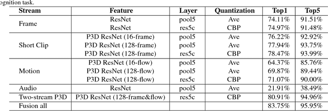 Figure 2 for YH Technologies at ActivityNet Challenge 2018