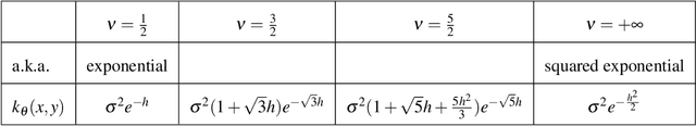 Figure 1 for Gaussian process interpolation: the choice of the family of models is more important than that of the selection criterion