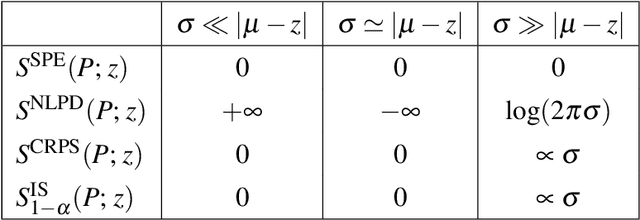 Figure 3 for Gaussian process interpolation: the choice of the family of models is more important than that of the selection criterion