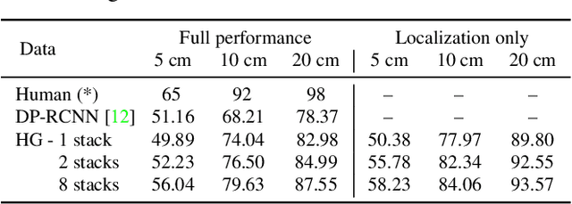 Figure 3 for Slim DensePose: Thrifty Learning from Sparse Annotations and Motion Cues