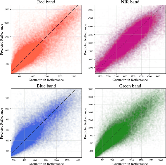 Figure 4 for Predicting Landsat Reflectance with Deep Generative Fusion