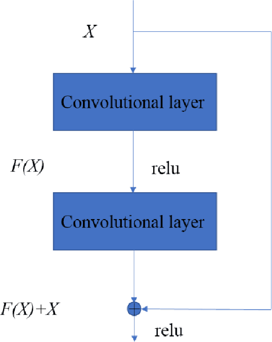 Figure 3 for Classifying Mammographic Breast Density by Residual Learning