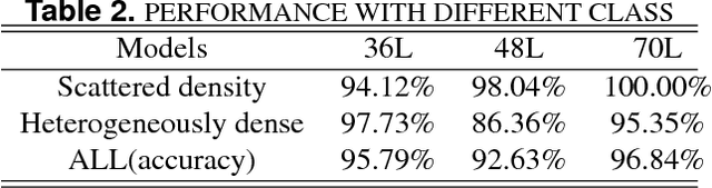 Figure 4 for Classifying Mammographic Breast Density by Residual Learning