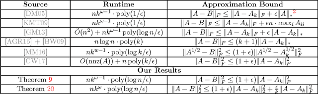 Figure 1 for Sublinear Time Low-Rank Approximation of Positive Semidefinite Matrices