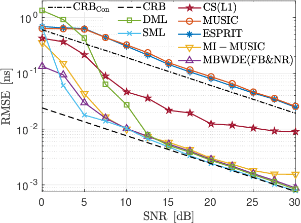 Figure 2 for Delay Estimation for Ranging and Localization Using Multiband Channel State Information