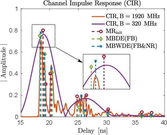 Figure 3 for Delay Estimation for Ranging and Localization Using Multiband Channel State Information