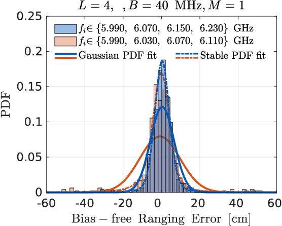 Figure 4 for Delay Estimation for Ranging and Localization Using Multiband Channel State Information