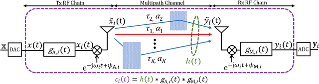 Figure 1 for Delay Estimation for Ranging and Localization Using Multiband Channel State Information