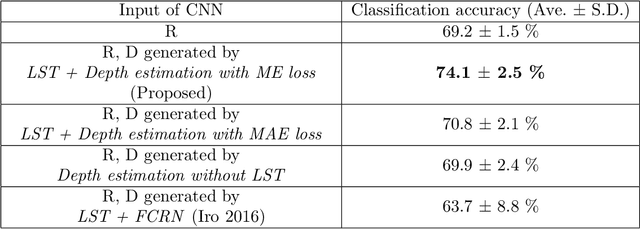 Figure 4 for Depth Estimation from Single-shot Monocular Endoscope Image Using Image Domain Adaptation And Edge-Aware Depth Estimation