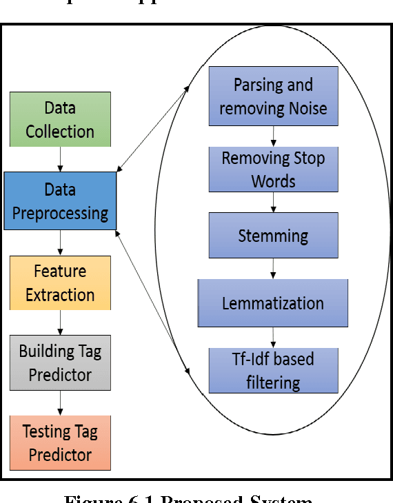 Figure 1 for Stack Exchange Tagger