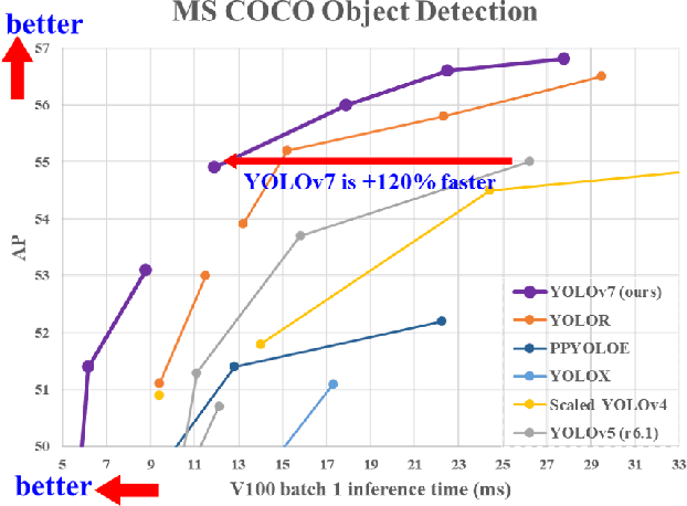 Figure 1 for YOLOv7: Trainable bag-of-freebies sets new state-of-the-art for real-time object detectors