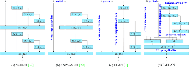 Figure 3 for YOLOv7: Trainable bag-of-freebies sets new state-of-the-art for real-time object detectors