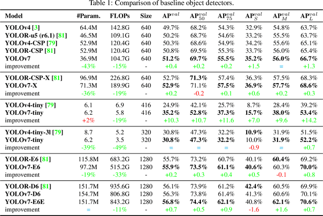 Figure 2 for YOLOv7: Trainable bag-of-freebies sets new state-of-the-art for real-time object detectors