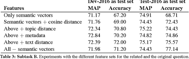 Figure 3 for SUper Team at SemEval-2016 Task 3: Building a feature-rich system for community question answering