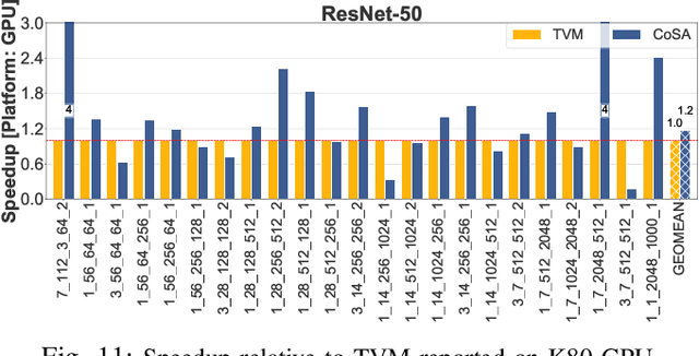 Figure 3 for CoSA: Scheduling by Constrained Optimization for Spatial Accelerators