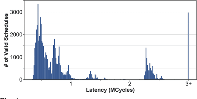 Figure 1 for CoSA: Scheduling by Constrained Optimization for Spatial Accelerators