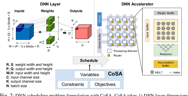 Figure 4 for CoSA: Scheduling by Constrained Optimization for Spatial Accelerators