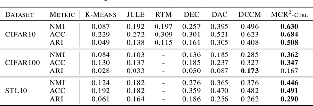 Figure 4 for Learning Diverse and Discriminative Representations via the Principle of Maximal Coding Rate Reduction