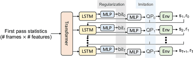 Figure 4 for Neural Rate Control for Video Encoding using Imitation Learning