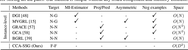 Figure 1 for From Canonical Correlation Analysis to Self-supervised Graph Neural Networks