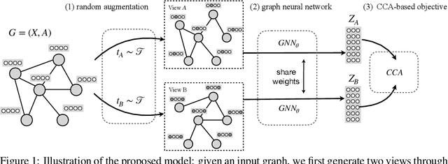 Figure 2 for From Canonical Correlation Analysis to Self-supervised Graph Neural Networks