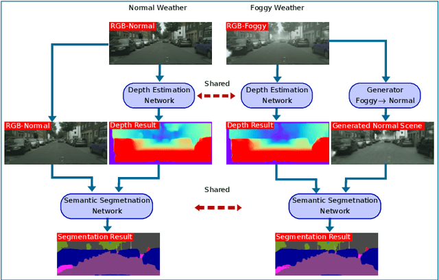 Figure 1 for Competitive Simplicity for Multi-Task Learning for Real-Time Foggy Scene Understanding via Domain Adaptation