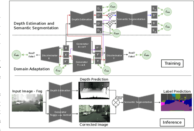 Figure 2 for Competitive Simplicity for Multi-Task Learning for Real-Time Foggy Scene Understanding via Domain Adaptation