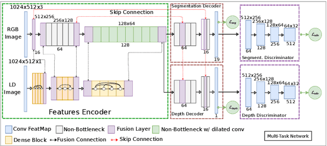 Figure 3 for Competitive Simplicity for Multi-Task Learning for Real-Time Foggy Scene Understanding via Domain Adaptation