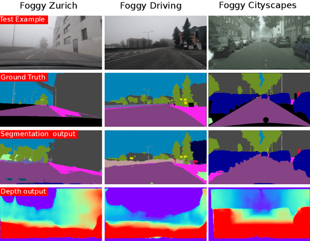 Figure 4 for Competitive Simplicity for Multi-Task Learning for Real-Time Foggy Scene Understanding via Domain Adaptation