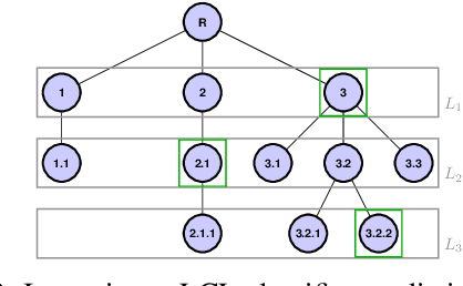 Figure 3 for On the privacy-utility trade-off in differentially private hierarchical text classification