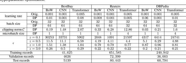 Figure 2 for On the privacy-utility trade-off in differentially private hierarchical text classification