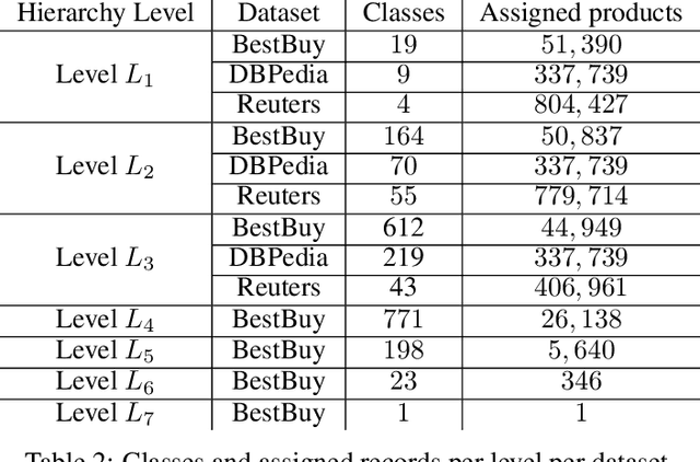 Figure 4 for On the privacy-utility trade-off in differentially private hierarchical text classification