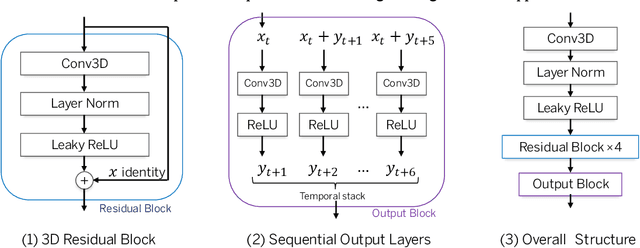 Figure 1 for Traffic4cast -- Large-scale Traffic Prediction using 3DResNet and Sparse-UNet