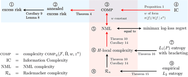 Figure 1 for A Tight Excess Risk Bound via a Unified PAC-Bayesian-Rademacher-Shtarkov-MDL Complexity