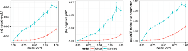 Figure 3 for A General Method for Robust Bayesian Modeling