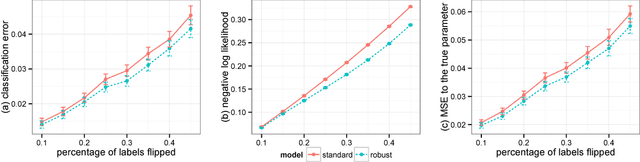 Figure 4 for A General Method for Robust Bayesian Modeling