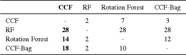 Figure 3 for Canonical Correlation Forests